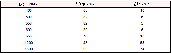 派克固漂亮WIN-SHIELD AgF8导电膜的订货办法